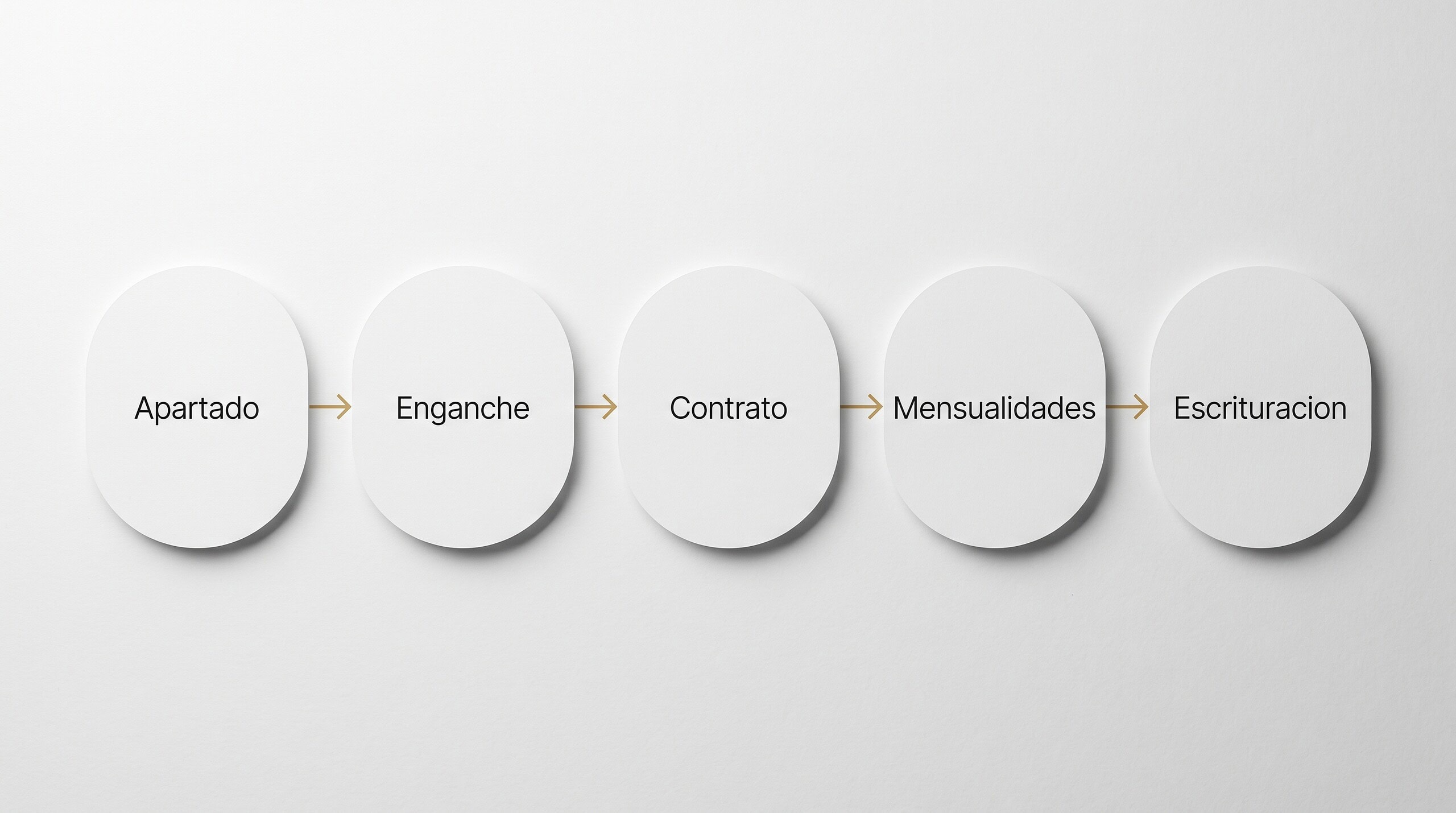 Diagrama del proceso de financiamiento directo: apartado, enganche, contrato, mensualidades y escrituración